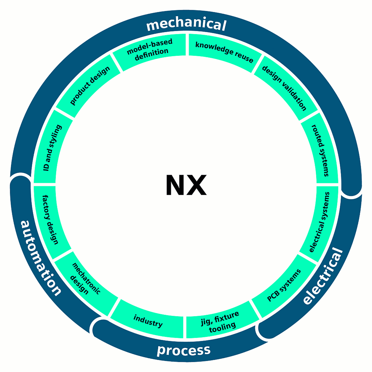 Academic NX